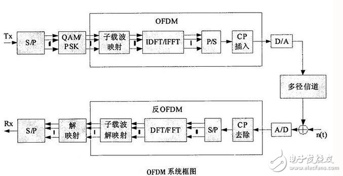 ofdm和ofdma的區(qū)別是什么