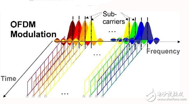 ofdm和ofdma的區(qū)別是什么