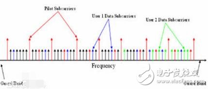 ofdm和ofdma的區(qū)別是什么