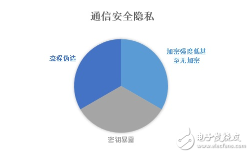 使用obd接口有何風(fēng)險