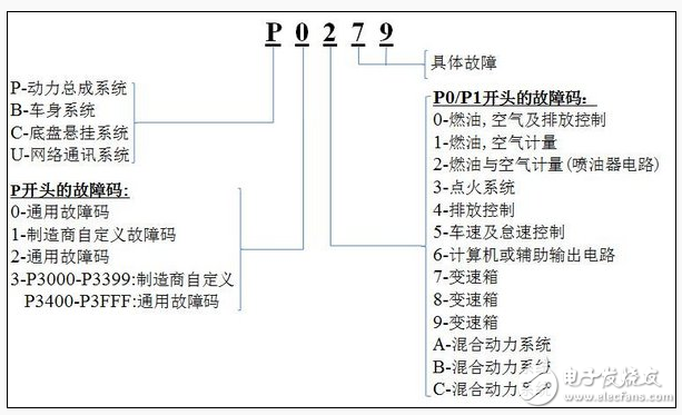 使用obd接口有何風(fēng)險