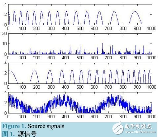 基于正交約束的NMF盲源分離算法