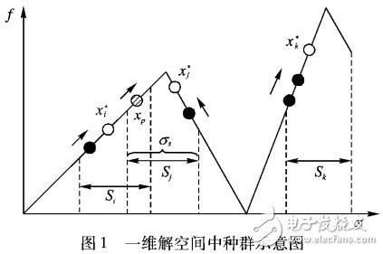 基于多種群的改進粒子群算法