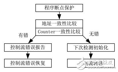 基于完整性檢查的控制流錯(cuò)誤恢復(fù)方法