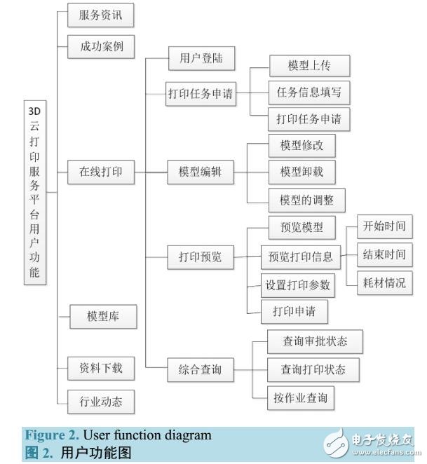 基于Internet的3D云打印服務(wù)平臺