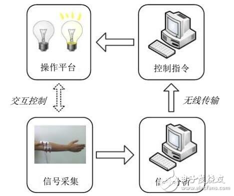 基于表面肌電信號(hào)交互控制系統(tǒng)