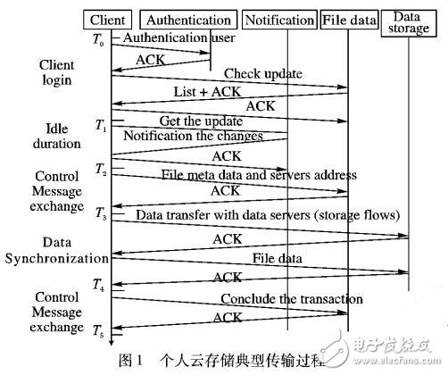 個(gè)人云存儲(chǔ)體驗(yàn)質(zhì)量測(cè)量工具的設(shè)計(jì)與實(shí)現(xiàn)