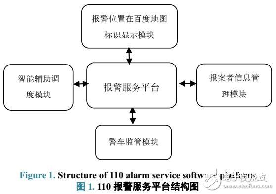 基于GPS導航系統(tǒng)報警服務軟件平臺