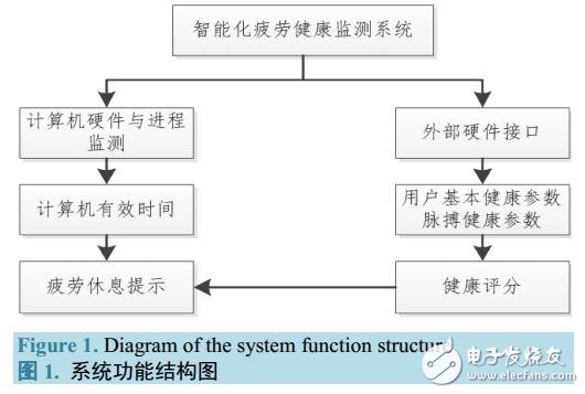 基于疲勞健康監(jiān)測系統(tǒng)設(shè)計(jì)