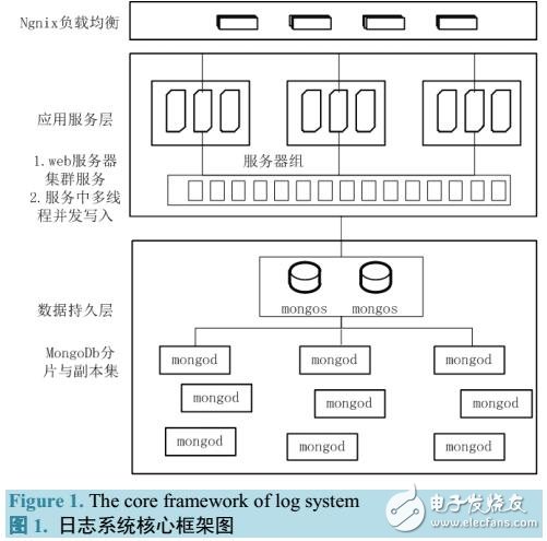 一套異步、分布、并行處理的日志記錄系統(tǒng)