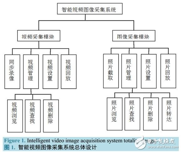 基于VFW的智能視頻圖像采集系統(tǒng)