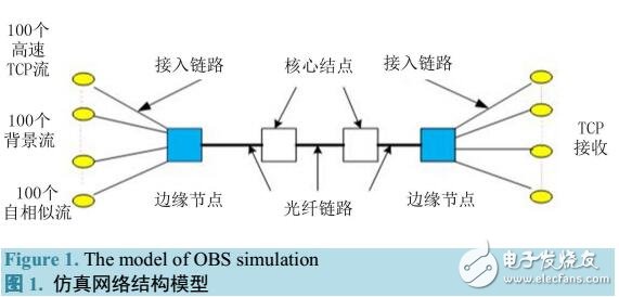 高速TCP在OBS網(wǎng)絡(luò)上的性能研究