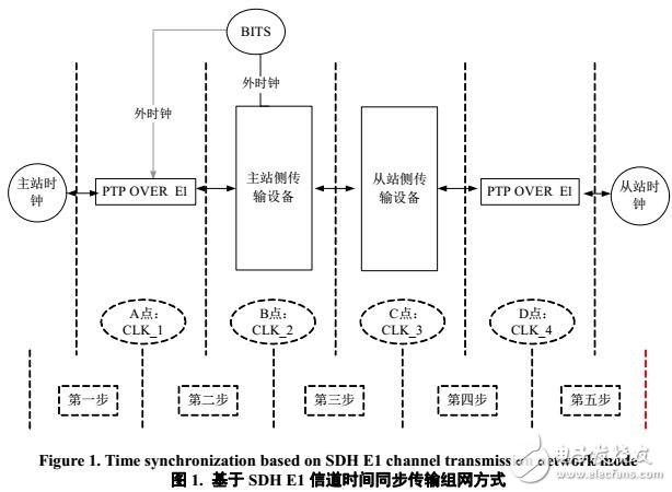 基于SDH E1信道時間同步傳輸分析