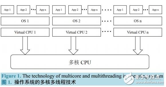 基于OpenMP應(yīng)用層開(kāi)發(fā)多核并行程序的機(jī)制