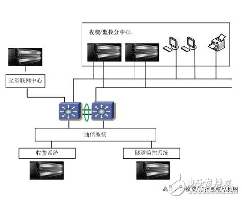 高速公路收費與監(jiān)控系統(tǒng)中的應(yīng)用