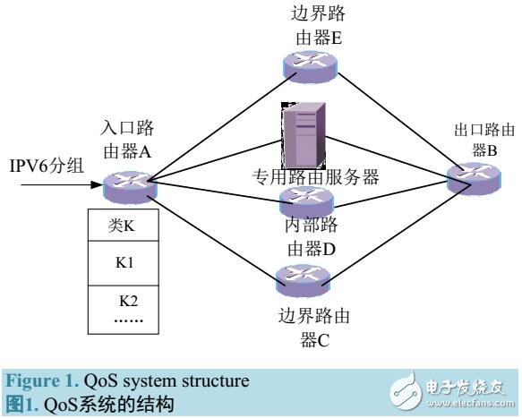 基于匯聚數(shù)據(jù)流實現(xiàn)QoS