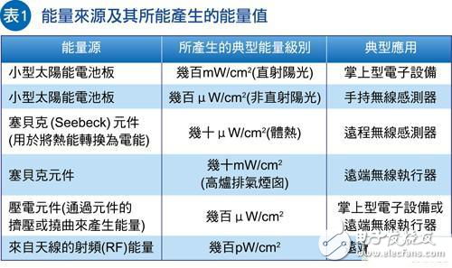 讓W(xué)SN節(jié)點(diǎn)不斷電，能源采集系統(tǒng)加速取代電池