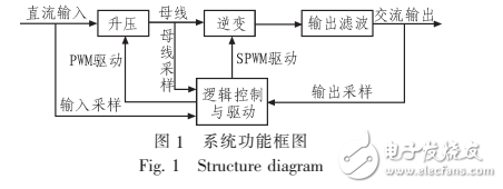 基于STM32系列單片機的數(shù)控正弦波逆變電源設計與實現(xiàn)