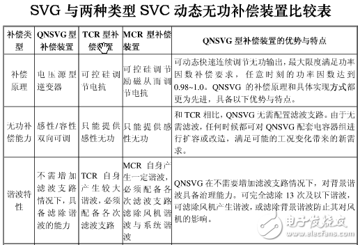 無功補(bǔ)償SVG、SVC、MCR、TCR、TSC區(qū)別