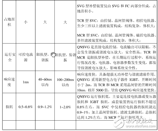 無功補(bǔ)償SVG、SVC、MCR、TCR、TSC區(qū)別