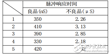 TL431脈沖響應時間測試