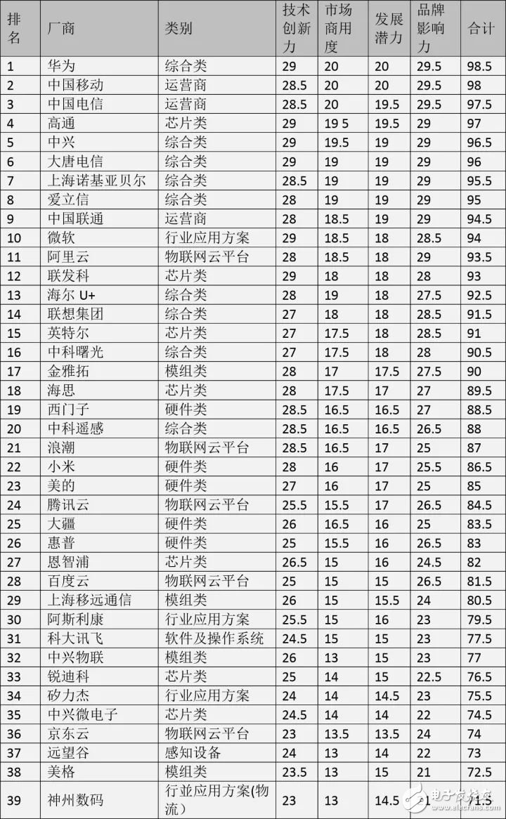 中國(guó)物聯(lián)網(wǎng)公司排行榜_中國(guó)物聯(lián)網(wǎng)企業(yè)龍頭