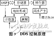  基于DRFM的欺騙干擾與雷達(dá)目標(biāo)模擬實(shí)現(xiàn)