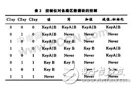  無(wú)線射頻識(shí)別(RFID)芯片技術(shù)