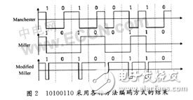  無(wú)線射頻識(shí)別(RFID)芯片技術(shù)