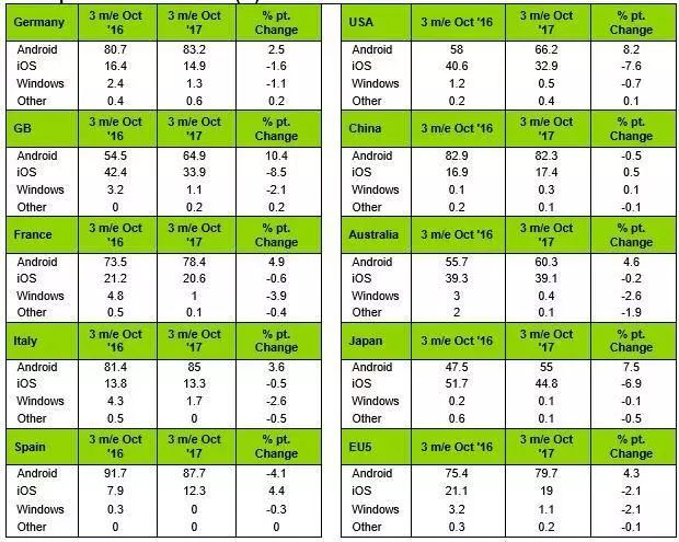 5家公司占據(jù)中國91%手機(jī)市場：蘋果第三 三星出局