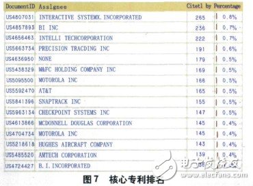 RFID天線技術(shù)?整體專利分析