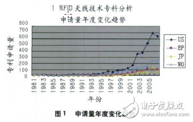 RFID天線技術(shù)?整體專利分析