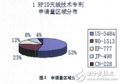 RFID天線技術(shù)?整體專利分析