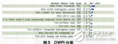 RFID天線技術(shù)?整體專利分析