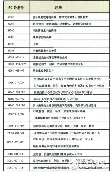 RFID天線技術(shù)?整體專利分析