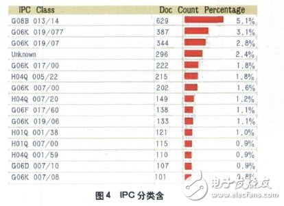 RFID天線技術(shù)?整體專利分析