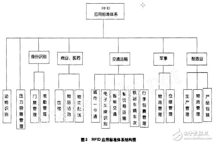  RFID標(biāo)準(zhǔn)體系建議和重點(diǎn)研究