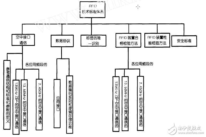  RFID標(biāo)準(zhǔn)體系建議和重點(diǎn)研究