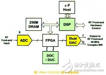 基于SDR架構(gòu)的前沿?cái)?shù)字設(shè)備發(fā)展簡(jiǎn)述