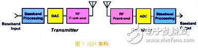 基于SDR架構(gòu)的前沿?cái)?shù)字設(shè)備發(fā)展簡(jiǎn)述