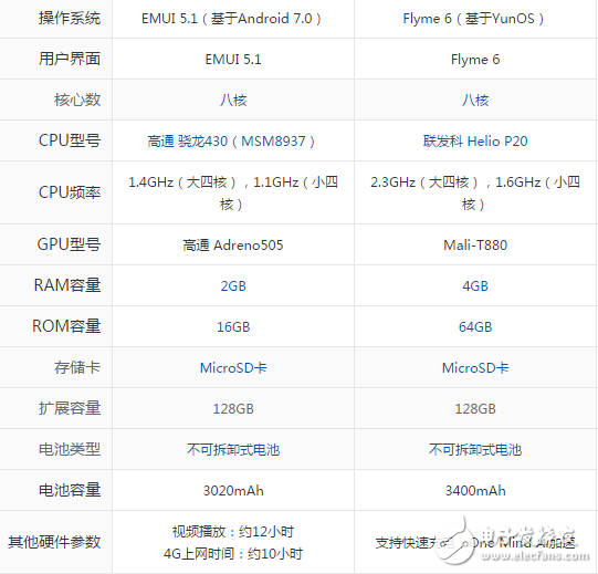 榮耀暢玩6A和魅藍(lán)E2哪個(gè)值得買？種草性價(jià)比手機(jī)必備功課