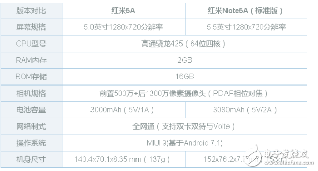 紅米5A和紅米Note5A哪個(gè)值得買?對(duì)比評(píng)測購機(jī)更理性