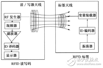 RFID技術(shù)應(yīng)用及所面臨的挑戰(zhàn)介紹與分析