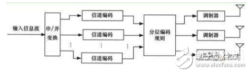  WiMAX系統(tǒng)中多天線技術(shù)的應(yīng)用研究