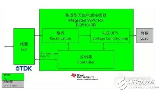 淺談凌陽無線充電芯片GPM8F3132A及方案,無線充電解決方案特點及原理圖