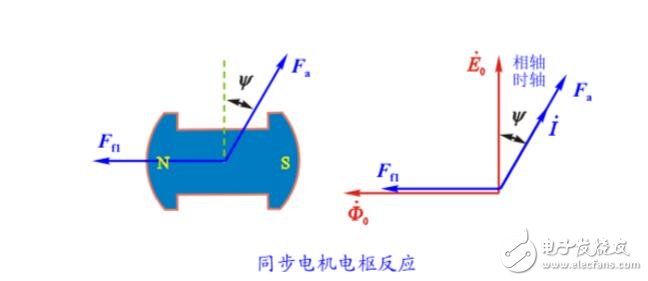 同步電機的電樞反應介紹_電樞反應電抗和同步電抗有什么區(qū)別