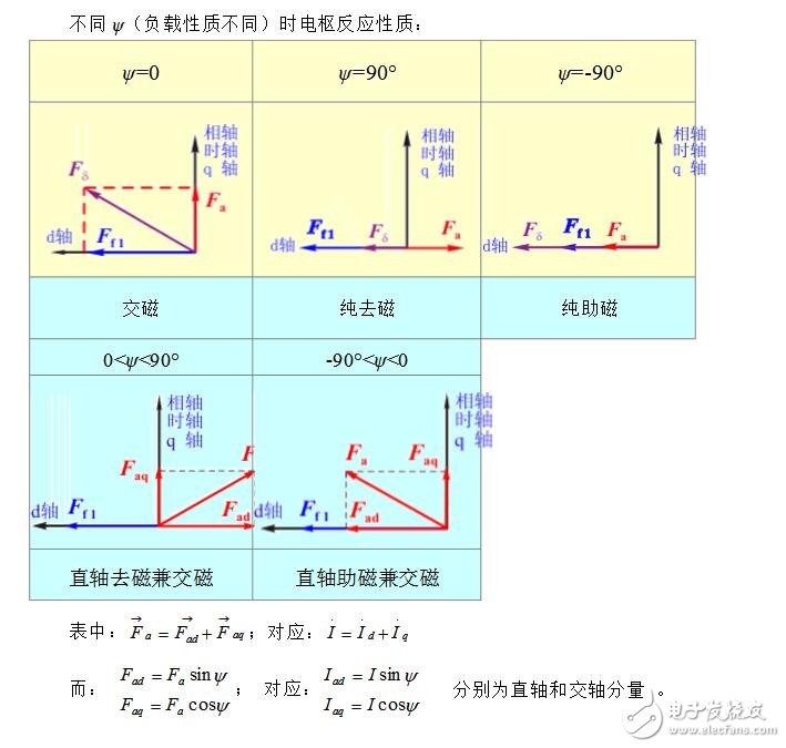 同步電機的電樞反應介紹_電樞反應電抗和同步電抗有什么區(qū)別