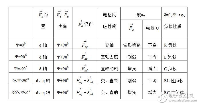 同步電機的電樞反應介紹_電樞反應電抗和同步電抗有什么區(qū)別