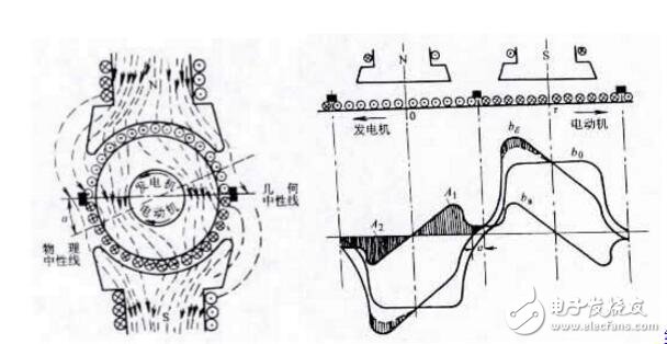 電樞反應(yīng)的性質(zhì)是什么?電樞反應(yīng)對(duì)電機(jī)的影響