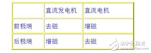 電樞反應(yīng)的作用及性質(zhì)是什么?電樞反應(yīng)對(duì)電機(jī)的影響